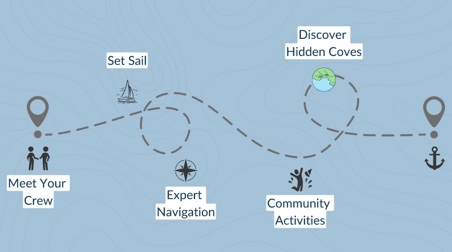 Flotilla sailing route map